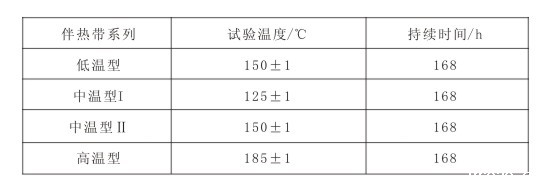 GBT19835-2005 自限温伴热带国家标准(图8)